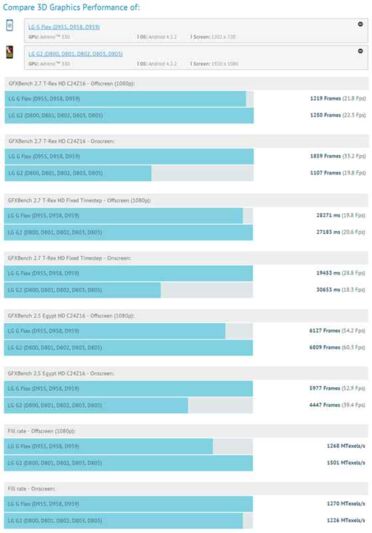 Le LG G Flex distance le G2 sur les benchmarks