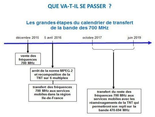 Le transfert des fréquences 700 MHz de la TV aux télécoms débutera en 2016
