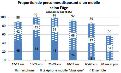 Près de 9 français sur 10 ont un mobile