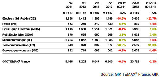 Free Mobile et les smartphones bouleversent le marché (+31,8%)