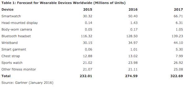 Le marché des « wearables » dépassera les 28 milliards de dollars en 2016
