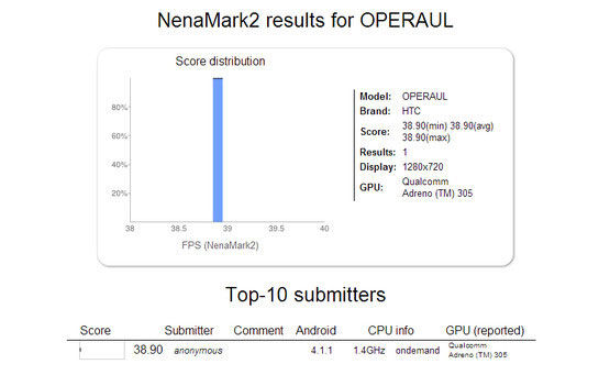 Le Facebook Phone de nouveau aperçu dans un benchmark ? (HTC Opera UL)