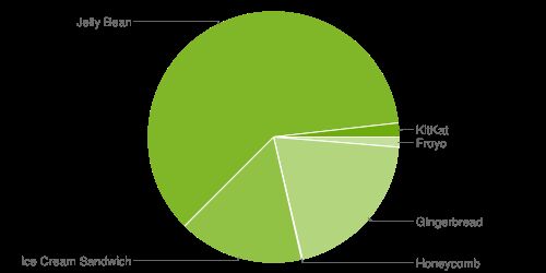 Jelly Bean anime près de 6 smartphones Android sur 10