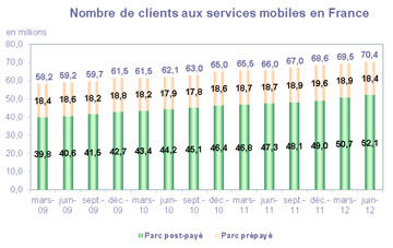 La France compte 70,4 millions de cartes SIM