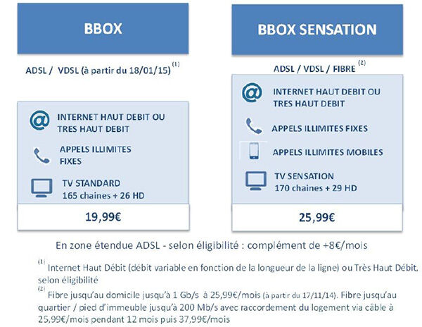 Bouygues Telecom pousse le débit de sa fibre à 1 Gbit/s