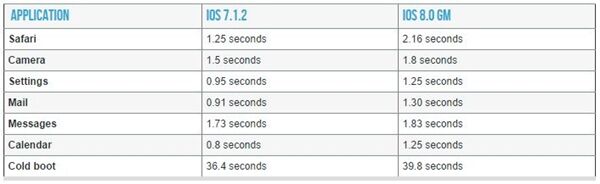 Apple iPhone 4S : iOS 8 n'apporte pas que du bon !