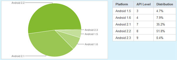 Froyo installé sur 51,8% des smartphones Android