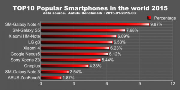 Les 10 smartphones les plus populaires du premier trimestre 2015 selon AnTuTu