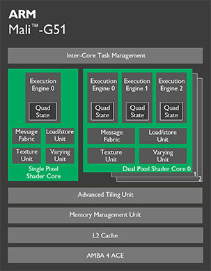 ARM Mali-G51 : un GPU milieu de gamme taillé pour la réalité virtuelle ?