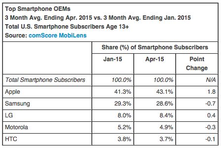 Apple conserve la tête du marché des smartphones... aux États-Unis