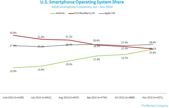 Apple toujours leader aux Etats-Unis avec l'iPhone