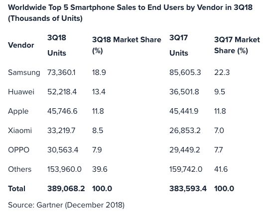L’institut Gartner affirme que le marché des smartphones n’a pas baissé
