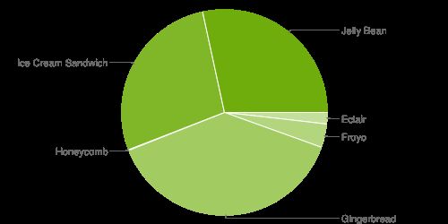 Android : Jelly Bean dépasse Ice Cream Sandwich