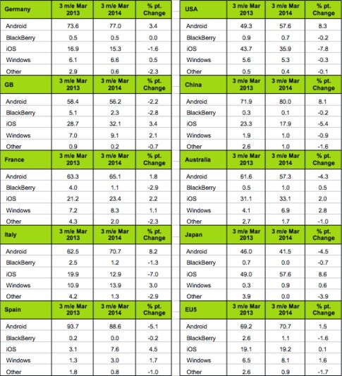 Part de marché des OS : iOS recule sur deux marchés stratégiques
