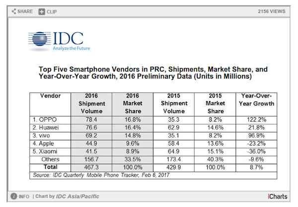 Oppo déclaré leader du marché chinois en 2016 par IDC