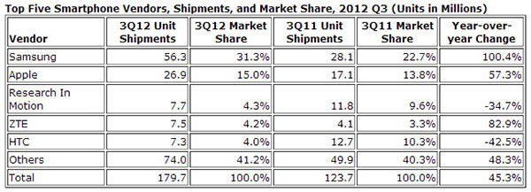 Samsung a vendu 2 fois plus de smartphones qu'Apple au 3ème trimestre 2012, Nokia même plus dans le Top 5 (IDC)