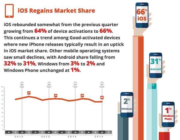 66 % des nouveaux smartphones en entreprises sont des iPhone