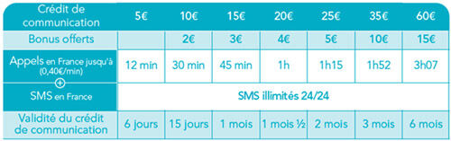 Bouygues Telecom relance le prépayé avec une offre illimitée à 1€ par jour