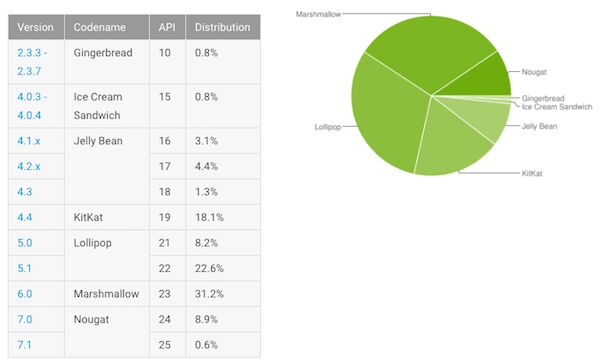 Fragmentation d’Android : Marshmallow enfin devant Lollipop !