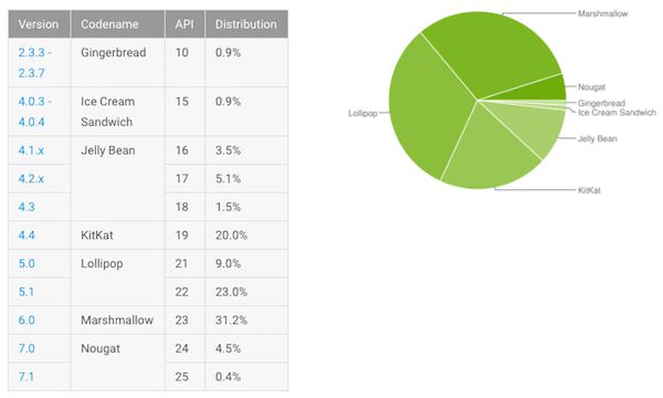 Fragmentation d’Android : Nougat frôle les 5 % du parc installé