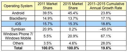 Windows Phone 7 passerait devant iOS d'ici 2015