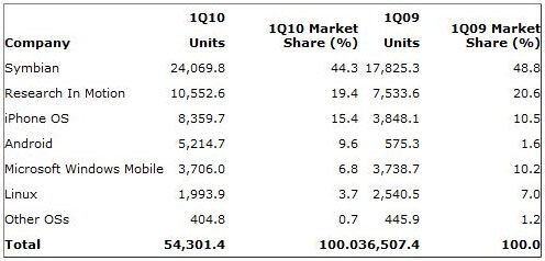 Android passe devant Windows Mobile (T1 2010)