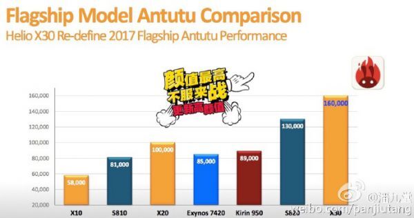 MediaTek Helio X30 : un premier score AnTuTu pour le successeur de l'Helio X20