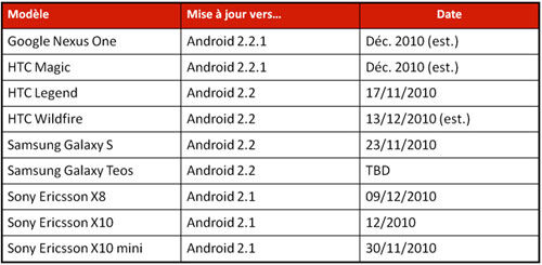 SFR : calendrier des mises à jour Android