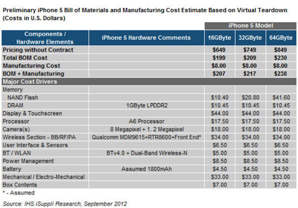 L'iPhone 5 coûterait à peine 20 dollars de plus que l'iPhone 4S à fabriquer