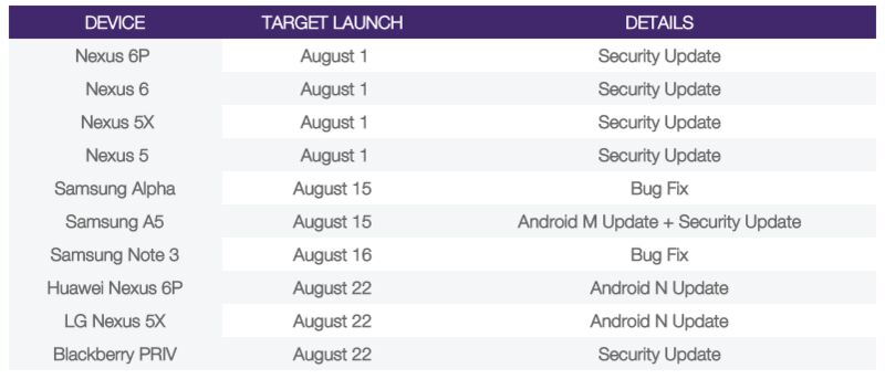 Android Nougat disponible dans moins d'une semaine sur les Nexus ?