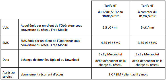 Free Mobile prendrait-il les MVNO pour des pigeons ?