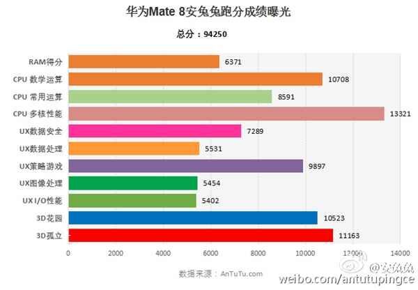 Le Huawei Mate 8 au-dessus des 90 000 points sur AnTuTu