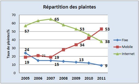Le TOP 5 des plaintes du secteur « mobile » en 2011