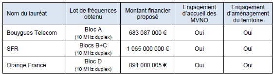 Licences 4G (800 MHz) pour SFR, Orange et Bouygues, mais pas pour Free Mobile