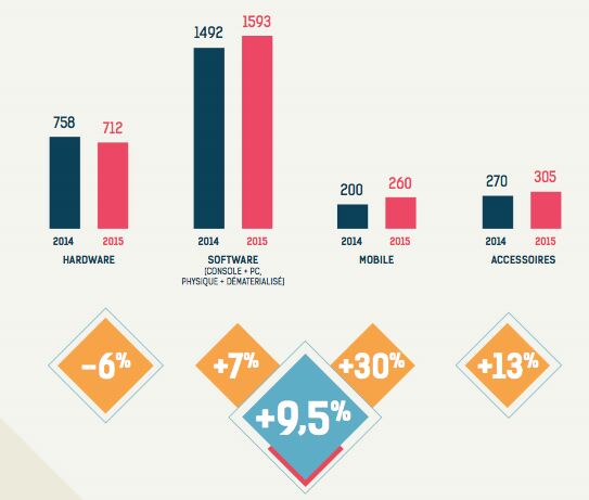 Le jeu vidéo sur mobile a progressé de 30 % sur l’année 2015