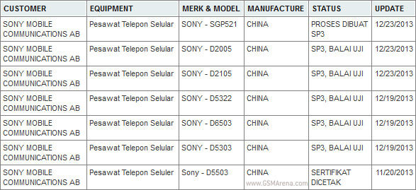 Six nouveaux appareils Sony en fuite, dont 5 smartphones attendus début 2014