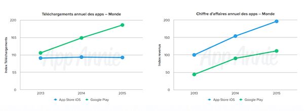 Google Play Store : deux fois plus de téléchargements que l’App Store