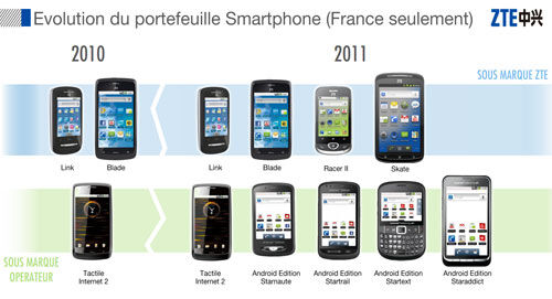 ZTE : déjà quatrième mondial et de l'ambition à revendre 