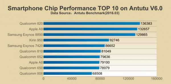 Quel est le chipset le plus performant du début d'année 2016 selon AnTuTu ?