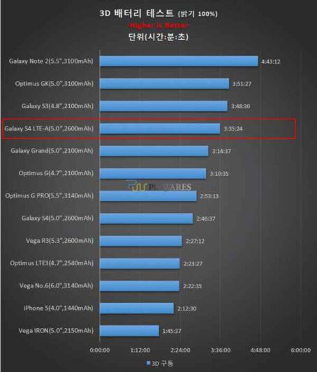 Samsung Galaxy S4 LTE-Advance : plus puissant, mais pas si gourmand