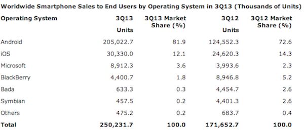 4 smartphones sur 5 dans le monde sont sous Android