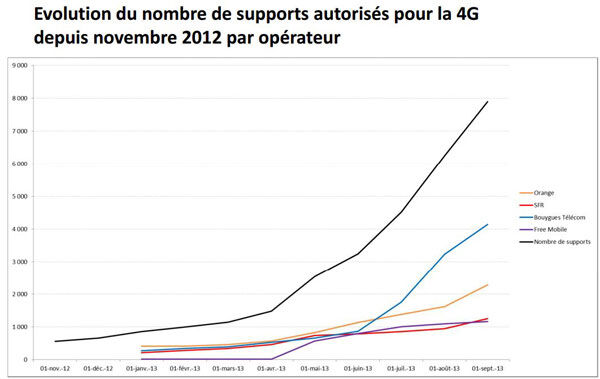 Près de 8 000 sites 4G autorisés