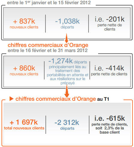 Orange a perdu 615.000 clients sur le 1er trimestre 2012