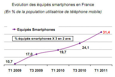 Plus de 40% des jeunes possèdent un smartphone