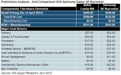 Le Nokia Lumia 900 couterait 165 euros à produire