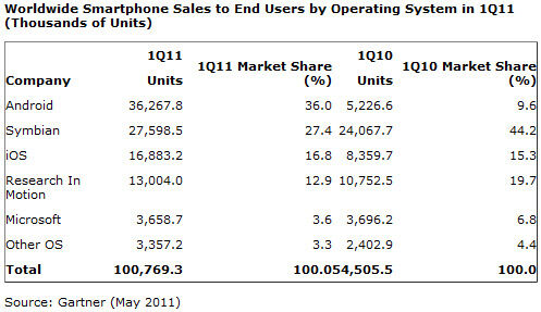Android et iOS d'Apple dominent dans la guerre des OS