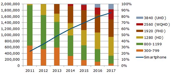 23 millions de smartphones QHD commercialisés en 2015