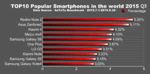 Les smartphones Android les plus populaires du troisième trimestre 2015 selon AnTuTu