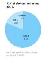 Fragmentation d’iOS : iOS 8 dans plus de 4 iDevices sur 5