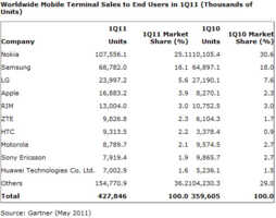 Les ventes de mobiles en hausse de 19% sur T1 2011